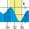 Tide chart for Yaquina Bar entrance, Oregon on 2023/02/1