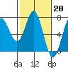 Tide chart for Yaquina Bar entrance, Oregon on 2023/02/20
