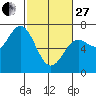 Tide chart for Yaquina Bar entrance, Oregon on 2023/02/27