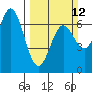 Tide chart for Yaquina Bar entrance, Oregon on 2023/03/12