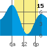 Tide chart for Yaquina Bar entrance, Oregon on 2023/03/15