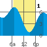 Tide chart for Yaquina Bar entrance, Oregon on 2023/03/1
