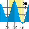 Tide chart for Yaquina Bar entrance, Oregon on 2023/03/20