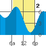 Tide chart for Yaquina Bar entrance, Oregon on 2023/03/2