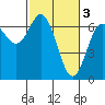 Tide chart for Yaquina Bar entrance, Oregon on 2023/03/3