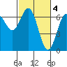 Tide chart for Yaquina Bar entrance, Oregon on 2023/03/4