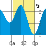 Tide chart for Yaquina Bar entrance, Oregon on 2023/03/5