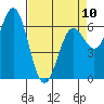 Tide chart for Yaquina Bar entrance, Oregon on 2023/04/10