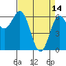 Tide chart for Yaquina Bar entrance, Oregon on 2023/04/14