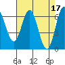 Tide chart for Yaquina Bar entrance, Oregon on 2023/04/17