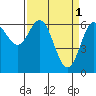 Tide chart for Yaquina Bar entrance, Oregon on 2023/04/1