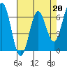 Tide chart for Yaquina Bar entrance, Oregon on 2023/04/20