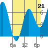 Tide chart for Yaquina Bar entrance, Oregon on 2023/04/21