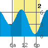 Tide chart for Yaquina Bar entrance, Oregon on 2023/04/2