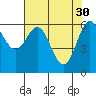 Tide chart for Yaquina Bar entrance, Oregon on 2023/04/30