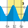 Tide chart for Yaquina Bar entrance, Oregon on 2023/04/3