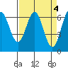 Tide chart for Yaquina Bar entrance, Oregon on 2023/04/4
