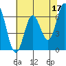 Tide chart for Yaquina Bar entrance, Oregon on 2023/05/17