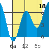 Tide chart for Yaquina Bar entrance, Oregon on 2023/05/18