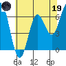 Tide chart for Yaquina Bar entrance, Oregon on 2023/05/19