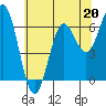 Tide chart for Yaquina Bar entrance, Oregon on 2023/05/20