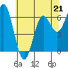 Tide chart for Yaquina Bar entrance, Oregon on 2023/05/21
