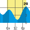 Tide chart for Yaquina Bar entrance, Oregon on 2023/05/28