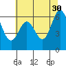 Tide chart for Yaquina Bar entrance, Oregon on 2023/05/30