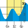 Tide chart for Yaquina Bar entrance, Oregon on 2023/05/31