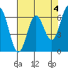 Tide chart for Yaquina Bar entrance, Oregon on 2023/05/4