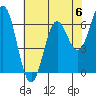Tide chart for Yaquina Bar entrance, Oregon on 2023/05/6
