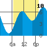 Tide chart for Yaquina Bar entrance, Oregon on 2023/09/10