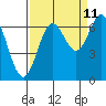 Tide chart for Yaquina Bar entrance, Oregon on 2023/09/11