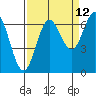 Tide chart for Yaquina Bar entrance, Oregon on 2023/09/12