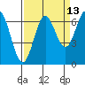 Tide chart for Yaquina Bar entrance, Oregon on 2023/09/13