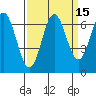 Tide chart for Yaquina Bar entrance, Oregon on 2023/09/15