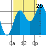 Tide chart for Yaquina Bar entrance, Oregon on 2023/09/25