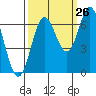 Tide chart for Yaquina Bar entrance, Oregon on 2023/09/26