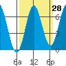 Tide chart for Yaquina Bar entrance, Oregon on 2023/09/28