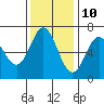 Tide chart for Yaquina Bar entrance, Oregon on 2023/11/10