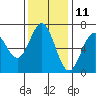 Tide chart for Yaquina Bar entrance, Oregon on 2023/11/11