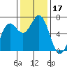 Tide chart for Yaquina Bar entrance, Oregon on 2023/11/17