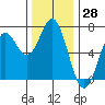 Tide chart for Yaquina Bar entrance, Oregon on 2023/11/28