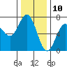 Tide chart for Yaquina Bar entrance, Oregon on 2023/12/10