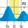 Tide chart for Yaquina Bar entrance, Oregon on 2023/12/21