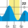Tide chart for Yaquina Bar entrance, Oregon on 2023/12/22