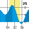 Tide chart for Yaquina Bar entrance, Oregon on 2023/12/25