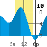 Tide chart for Yaquina Bar entrance, Oregon on 2024/01/10