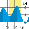 Tide chart for Yaquina Bar entrance, Oregon on 2024/01/14
