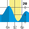 Tide chart for Yaquina Bar entrance, Oregon on 2024/01/20
